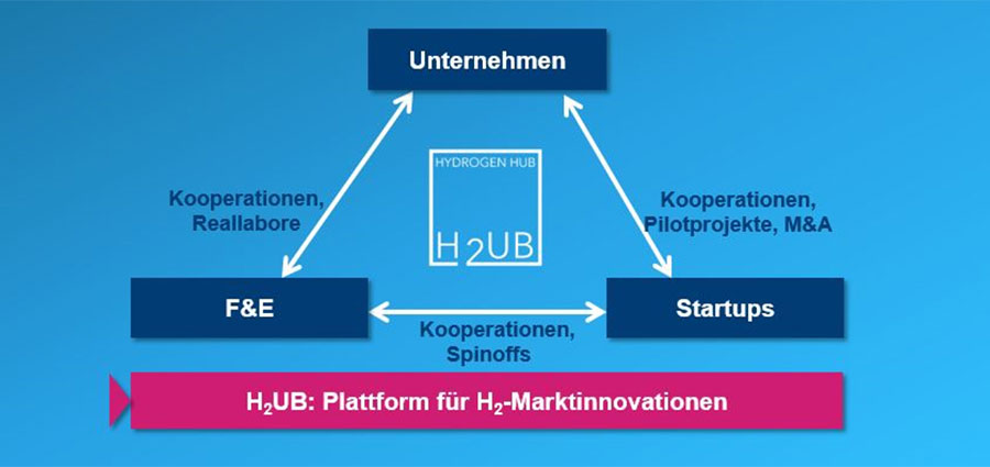 Konzept des Wasserstoff-Startup-Hubs HH2UB