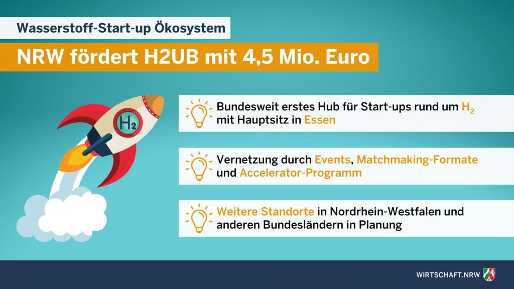 NRW fördert H2UB mit 4,5 Mio. Euro